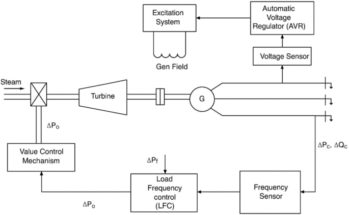 Enhancement of PID controller performance for a combined LFC and AVR ...