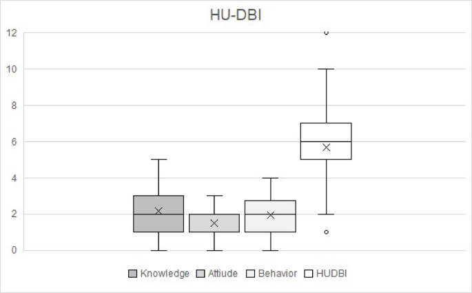 Oral health knowledge, attitudes, and behaviors of adult patients attending a dental school hospital in Egypt: a cross-sectional study