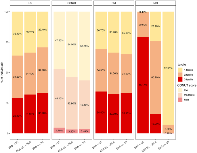 Associations between lifestyle, malnutrition, and health risks in a comprehensive population-based analysis