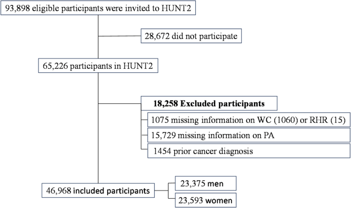 Nonexercise estimated cardiorespiratory fitness in relation to incidence of urinary tract, bladder and kidney cancer in the HUNT study