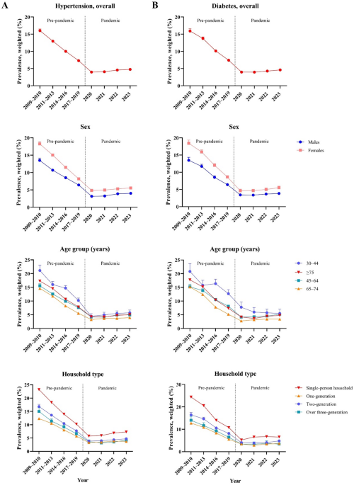 National trends in the unmet healthcare needs among patients with hypertension or type 2 diabetes mellitus in Korea from 2009 to 2023