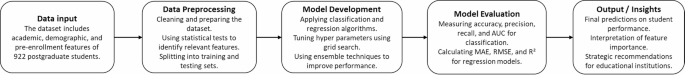 Comparison of machine learning classification and regression models for prediction of academic performance among postgraduate public health students