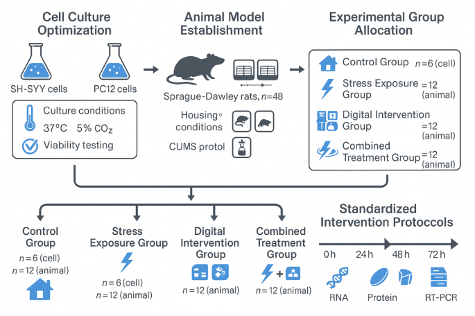 Molecular effects of digital psychological intervention for perinatal stress: cell culture, animal model validation, and machine learning-based biomarker identification