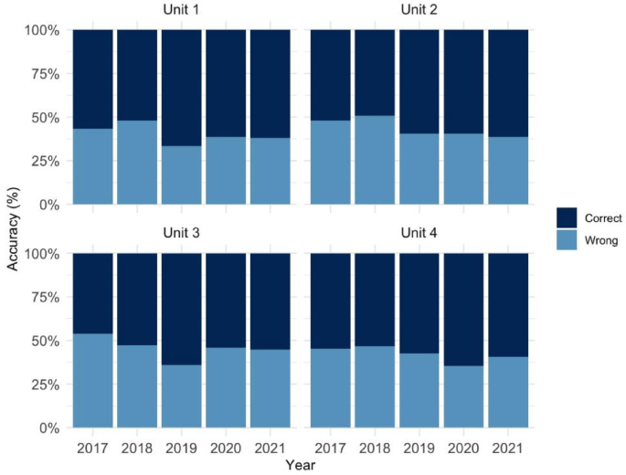 Evaluation of DeepSeek-R1 and ChatGPT-4o on the Chinese national medical licensing examination: a multi-year comparative study