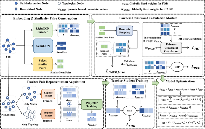 Dual path fairness optimization for graph neural network based ...
