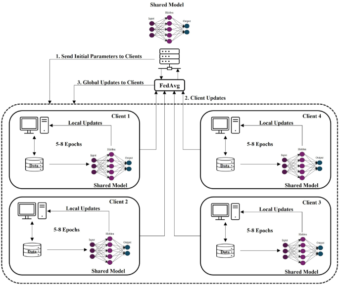 Evaluation of Lightweight and Federated Learning Models for IIoT Intrusion Detection