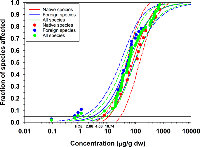 Improved ecological risk assessment of phenol in sediments via species sensitivity distribution and equilibrium partitioning method using water toxicity data