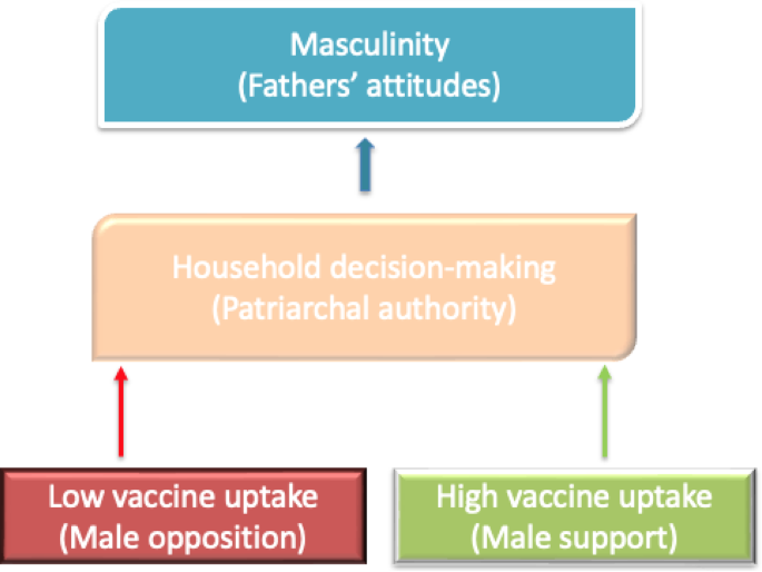 Immunisation decision-making and barriers to vaccine uptake among ...