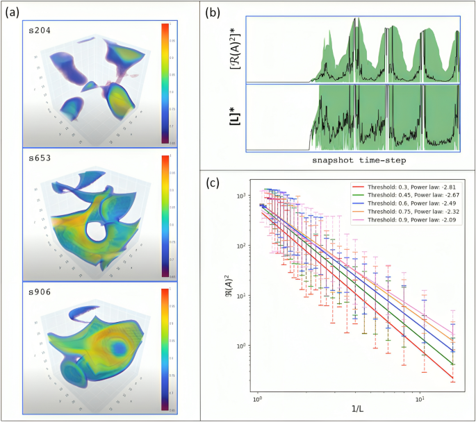 Correction: Gradient vortex dynamics in 3D-weak turbulence | Scientific ...
