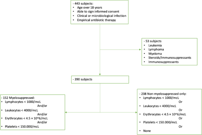 Plasma glutamic acid predicts myelosuppression and mortality in septic  patients using machine learning | Scientific Reports