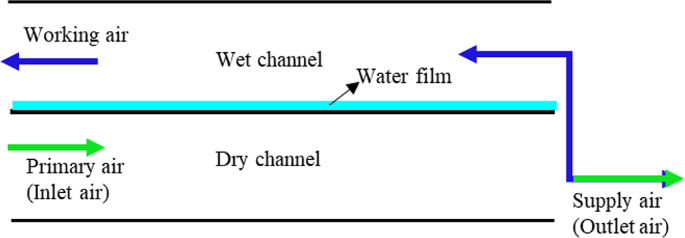Study on performance of perforated dew point indirect evaporative ...