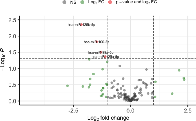 Altered Expression Profile Of Plasma Exosomal MicroRNAs In Exclusive Electronic Cigarette Adult Users | Scientific Reports Australia