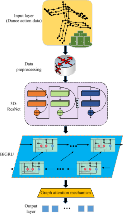The analysis of dance teaching system in deep residual network fusing ...