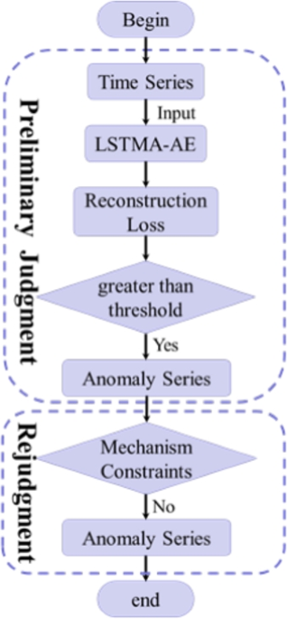 Anomaly detection in multidimensional time series for water injection ...