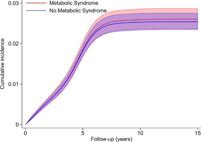 Understanding the role of metabolic syndrome in prostate cancer risk: A ...