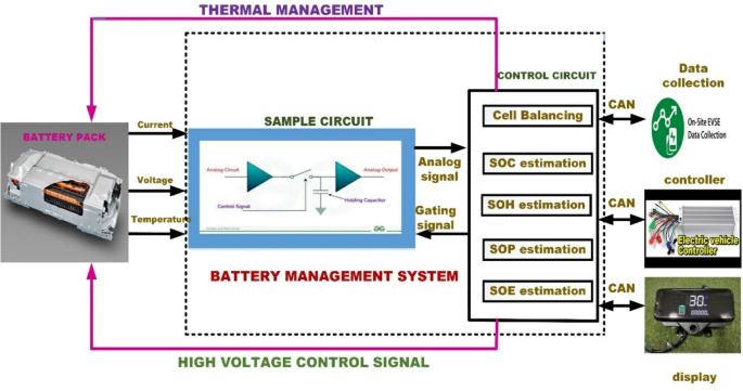 Real time SOC estimation for Li-ion batteries in Electric vehicles ...