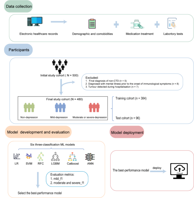 Application of machine learning in depression risk prediction for ...