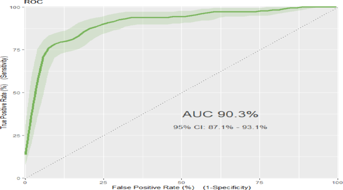 Development and validation of a predictive nomogram for surgical site infection among general surgery patients in Amhara region Ethiopia Development and validation of a predictive nomogram for surgical site infection among general surgery patients in Amhara region Ethiopia