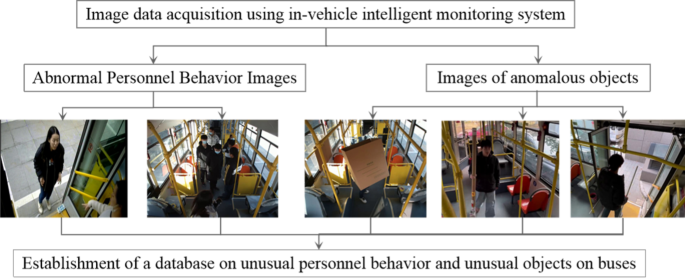 A deep learning based detection algorithm for anomalous behavior and ...