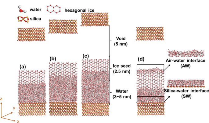 Molecular dynamics simulation of film water thickness and properties at different interfaces in partially saturated frozen soil systems