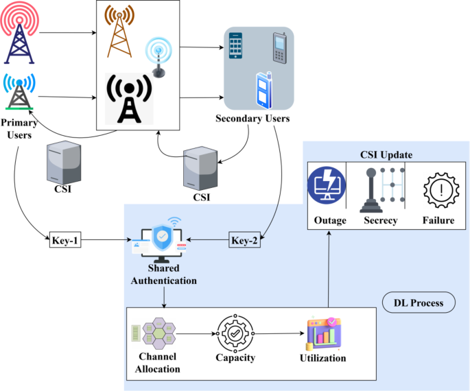 Secure channel estimation model for cognitive radio network physical ...