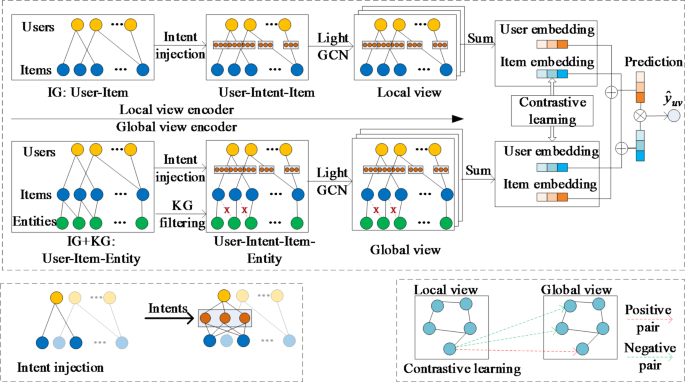 Dual intent view contrastive learning for knowledge aware 