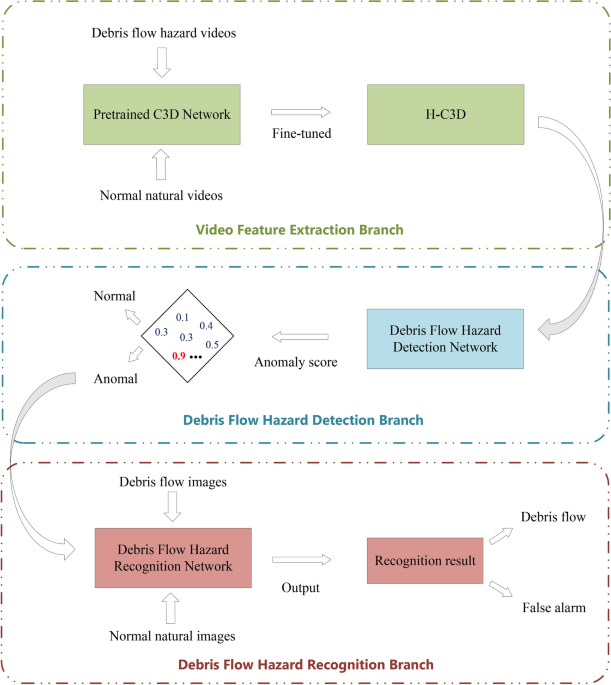 Deep learning-based debris flow hazard detection and recognition system ...