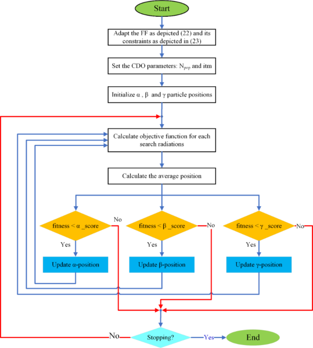 Enhancing Solid Oxide Fuel Cells Using Chernobyl Disaster Optimizer for Renewable Energy Integration