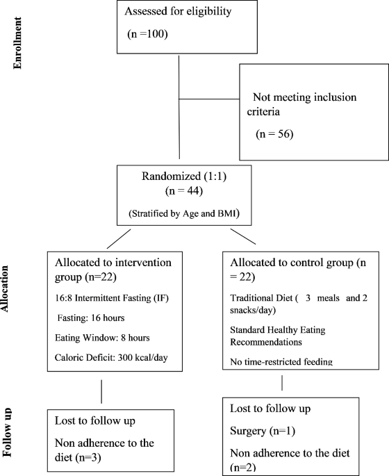 The effects of intermittent fasting on antioxidant and inflammatory markers  and liver enzymes in postmenopausal, overweight and obese women with  rheumatoid arthritis: a randomized controlled trial