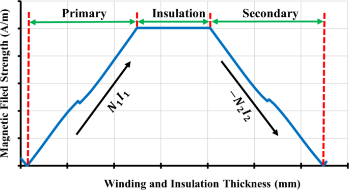 A modelling technique to determine the high frequency transformer ...