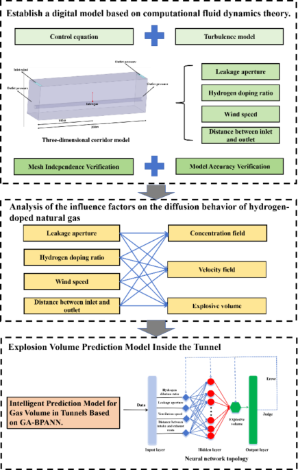 Enhancing Safety Measures for Hydrogen-Doped Natural Gas in Urban Pipe Corridors