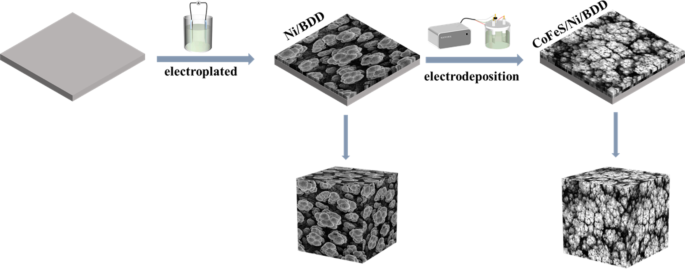 Efficient Hydrogen Production through Seawater Electrolysis using Cobalt-Iron Sulfide/Nickel/Boron-Doped Diamond Electrodes