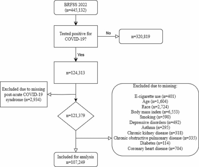 E-cigarettes are not associated with post-acute COVID-19 syndrome among US  adults | Scientific Reports