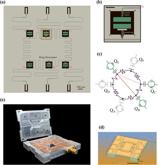 Demonstration of two qubit entangling gates in a 2D ring resonator ...