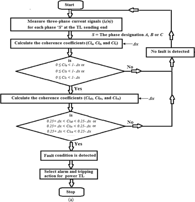 power grid operation flowchart with fault detection and protection scheme visualization