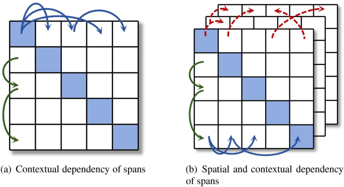 SSAM: a span spatial attention model for recognizing named entities ...