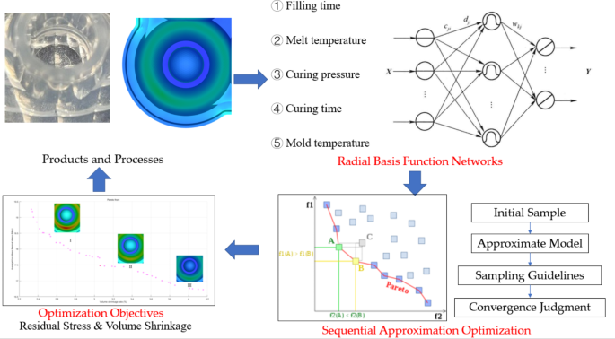 Quality optimization of liquid silicon lenses based on sequential ...