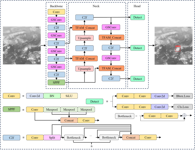 Typhoon localization detection algorithm based on TGE-YOLO | Scientific ...