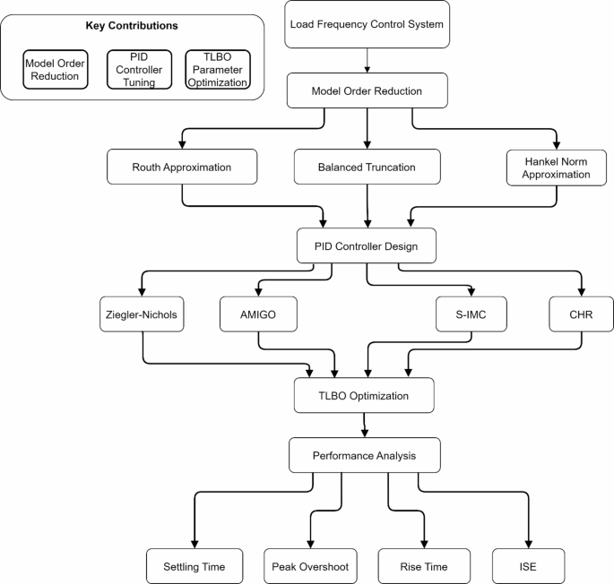 Optimized PID controller and model order reduction of reheated turbine ...
