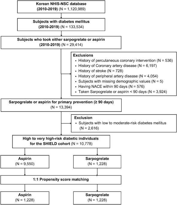 The effect of sarpogrelate compared to aspirin in high- or very-high-risk diabetes for primary prevention