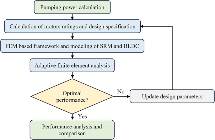 Comparative analysis of brushless dc and switched reluctance motors for optimizing off-grid water pumping