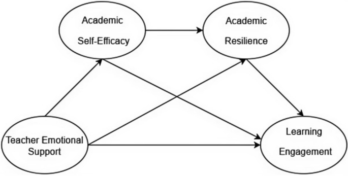 The impact of teacher emotional support on learning engagement among college students mediated by academic self-efficacy and academic resilience