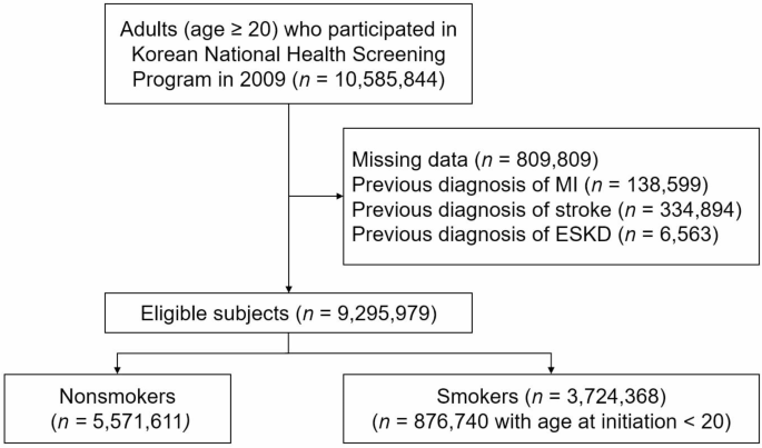 Early age at smoking initiation is associated with elevated cardiovascular  disease and mortality risk in a nationwide population-based cohort |  Scientific Reports