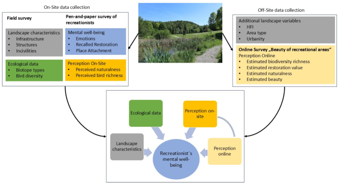 The relationship between perception and landscape characteristics of recreational places with human mental well-being