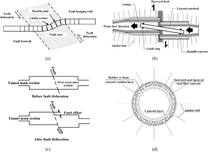 Design and optimization of an innovative lining structure for high-pressure water transmission tunnels subjected to strike-slip fault creep Design and optimization of an innovative lining structure for high-pressure water transmission tunnels subjected to strike-slip fault creep