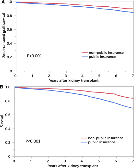 Impact of public versus non public insurance on hispanic kidney transplant outcomes using UNOS database Impact of public versus non public insurance on hispanic kidney transplant outcomes using UNOS database