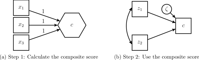 A flexible way to study composites in ecology using structural equation ...