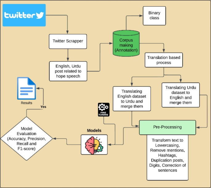Multilingual hope speech detection from tweets using transfer learning ...