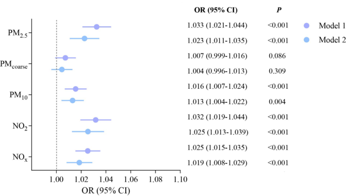 Associations among air pollution, asthma and lung function: a cross-sectional study