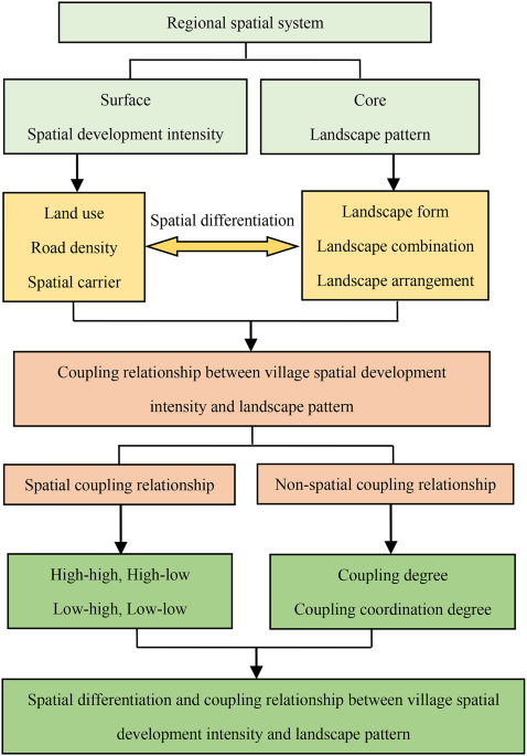 Spatial differentiation and coupling between village development ...
